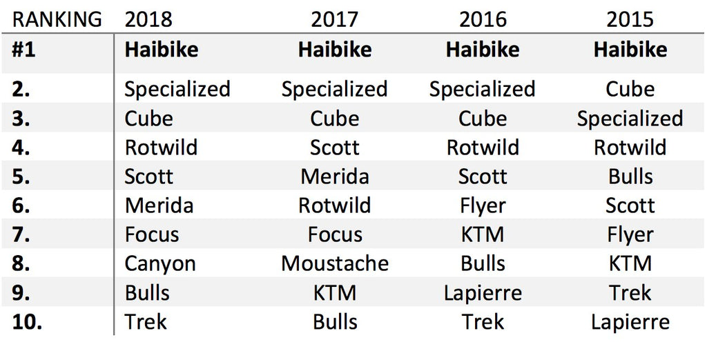 E-Mountainbike Magazine Survey Results 2015-2018