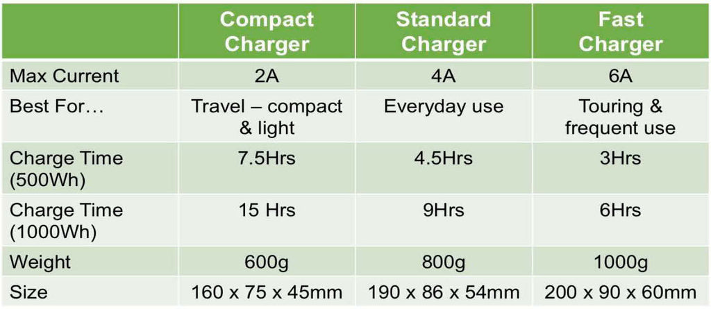 Bosch Chargers 2019 - Comparison