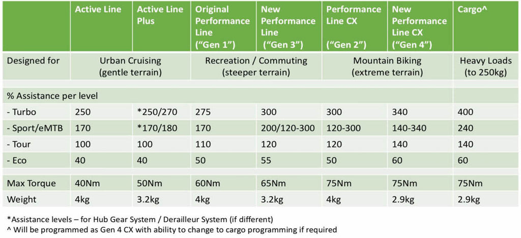 Bosch eBike Systems 2020 - Motor Comparison